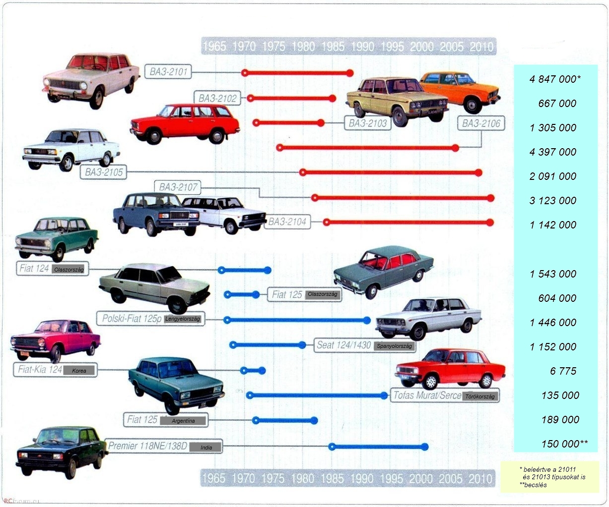 Какие есть модели автомобиля. Таблица выпуска ВАЗ 2101 по годам. Табличная модель ВАЗ 2101. Модельный ряд ВАЗ 2101-2115. Линейка вазовских автомобилей.